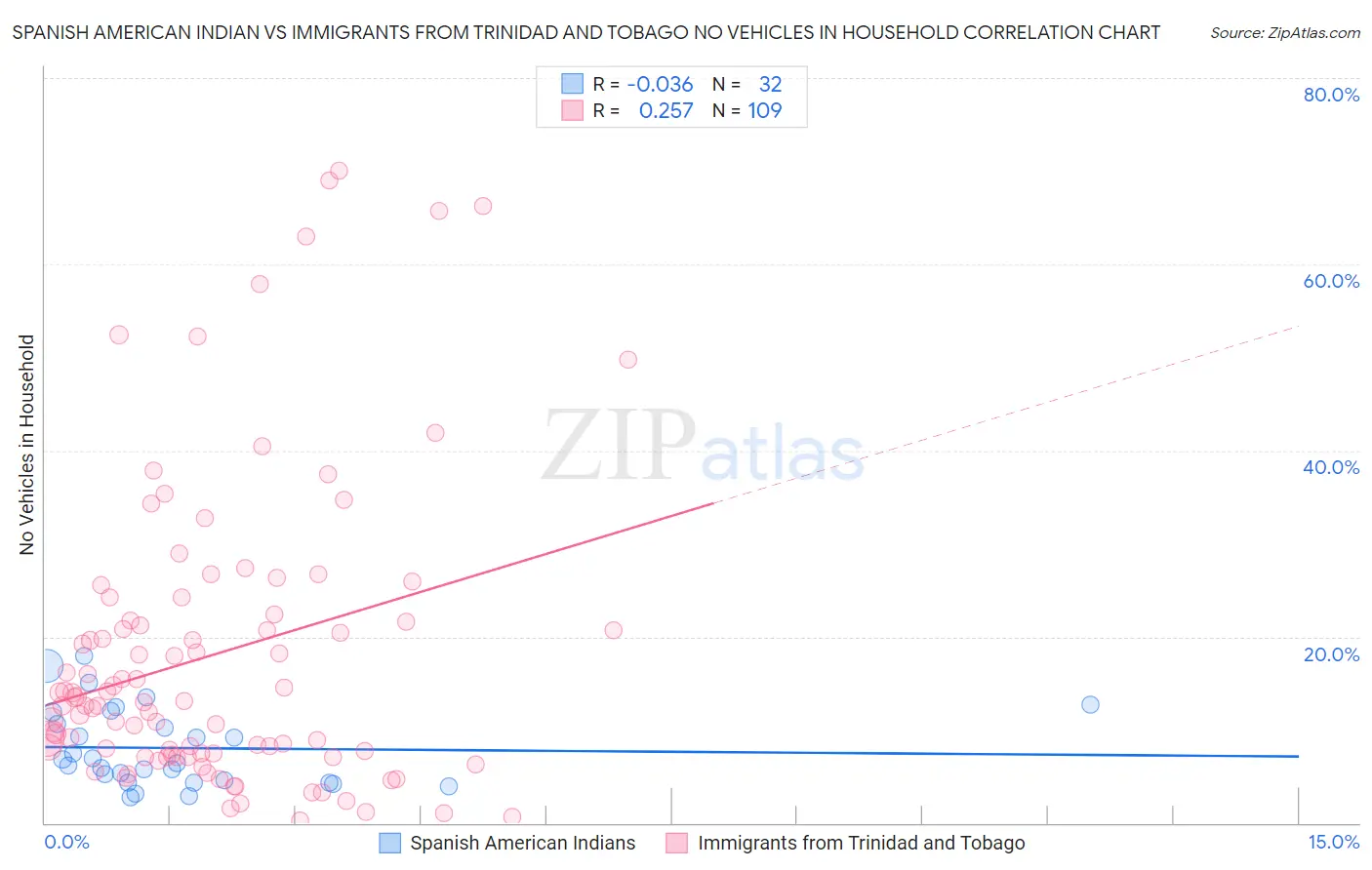 Spanish American Indian vs Immigrants from Trinidad and Tobago No Vehicles in Household