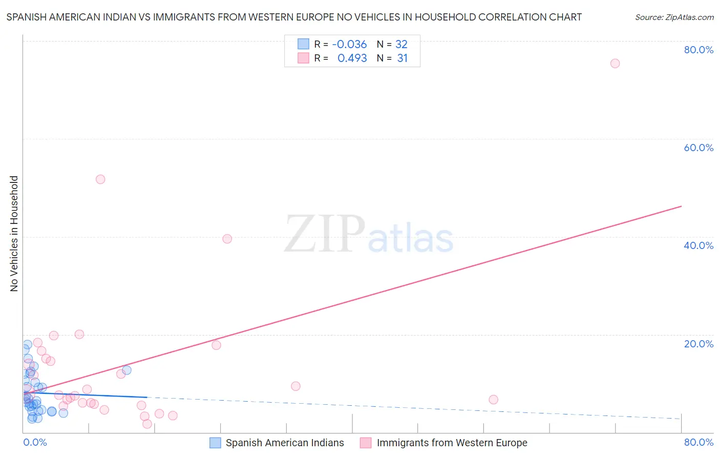 Spanish American Indian vs Immigrants from Western Europe No Vehicles in Household