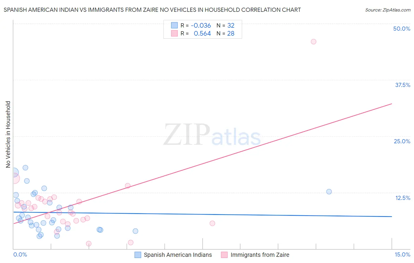 Spanish American Indian vs Immigrants from Zaire No Vehicles in Household