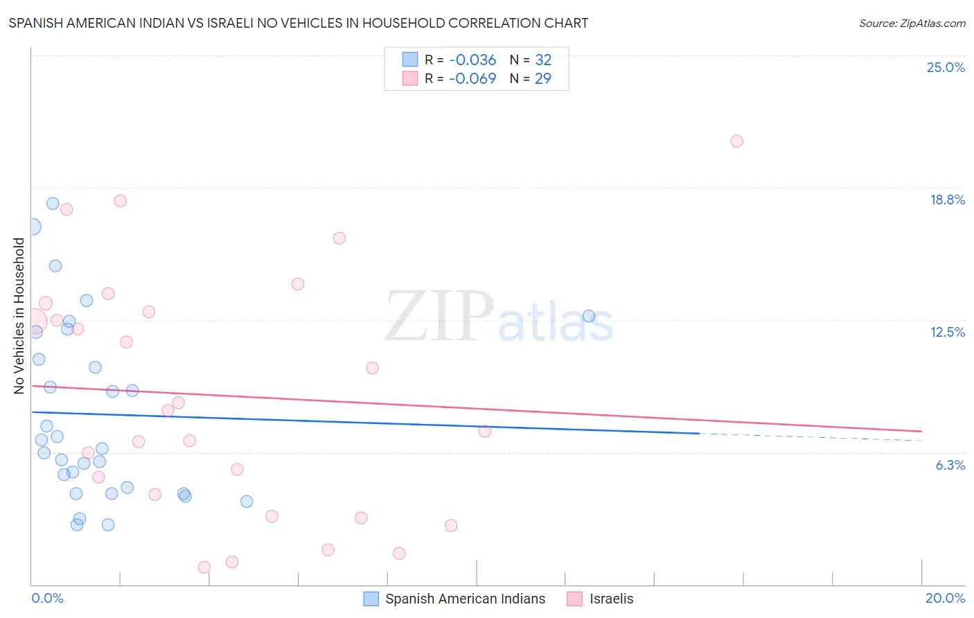 Spanish American Indian vs Israeli No Vehicles in Household