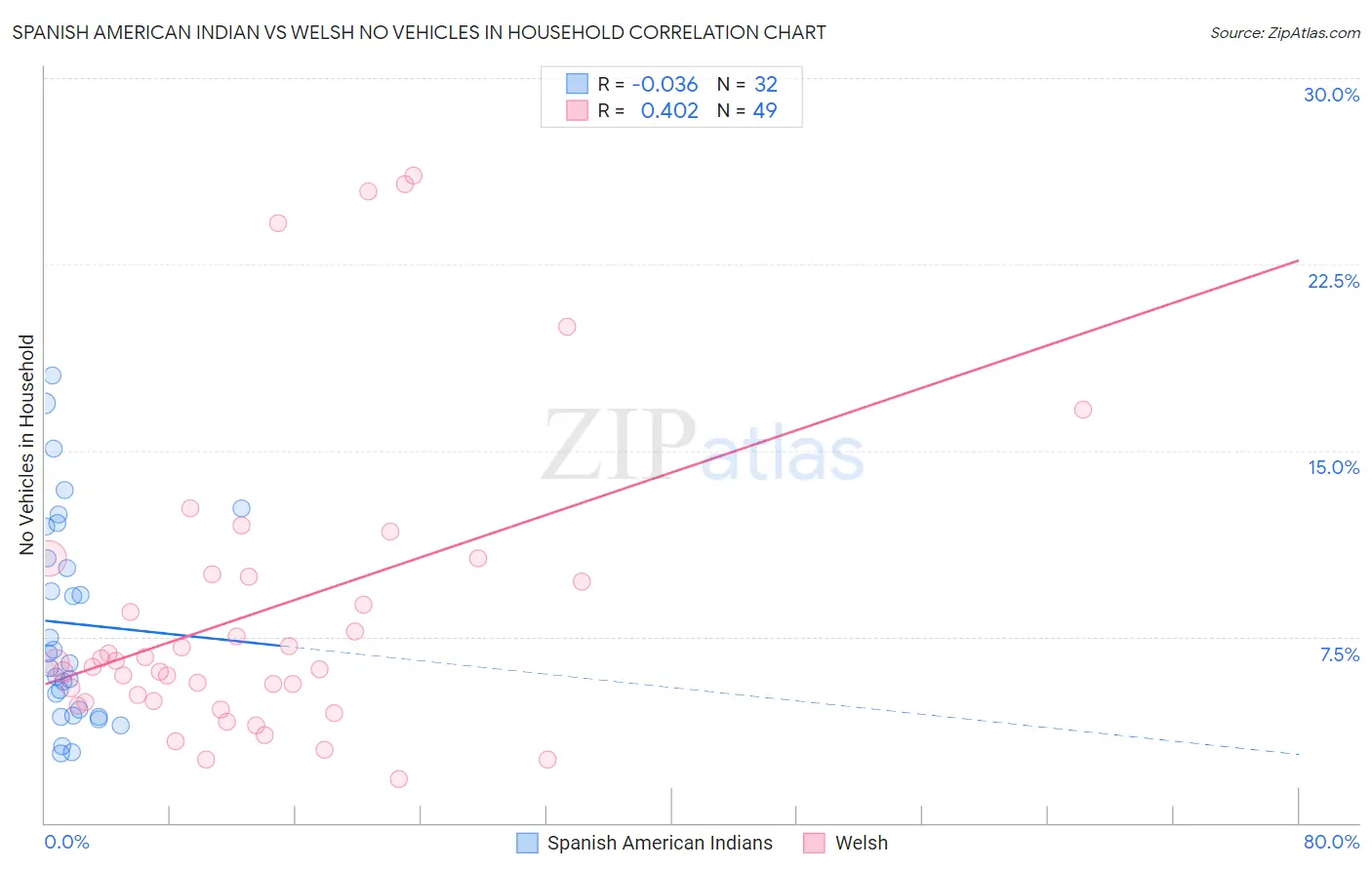 Spanish American Indian vs Welsh No Vehicles in Household