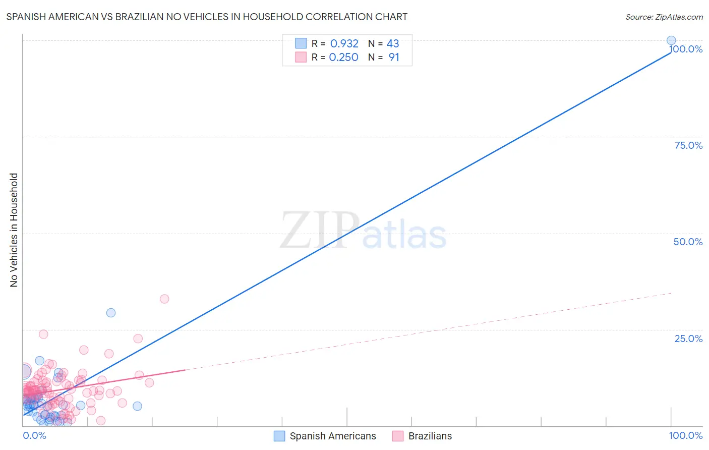 Spanish American vs Brazilian No Vehicles in Household