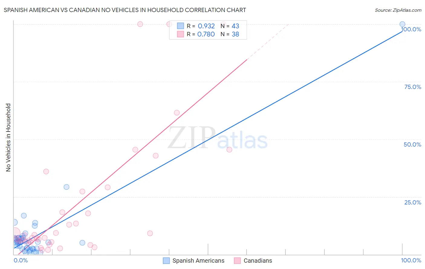 Spanish American vs Canadian No Vehicles in Household