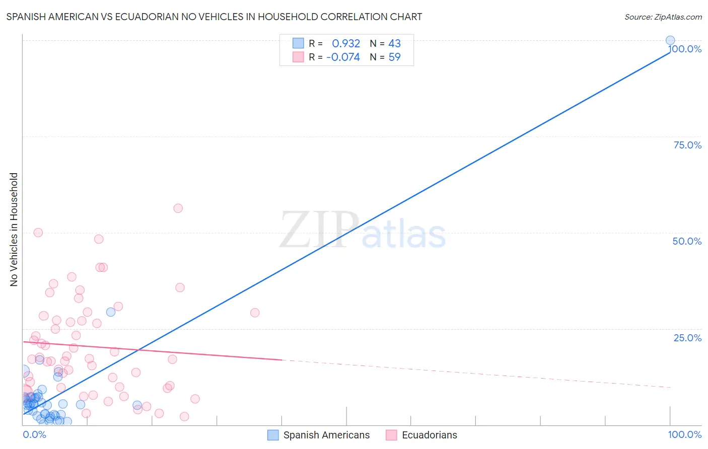 Spanish American vs Ecuadorian No Vehicles in Household