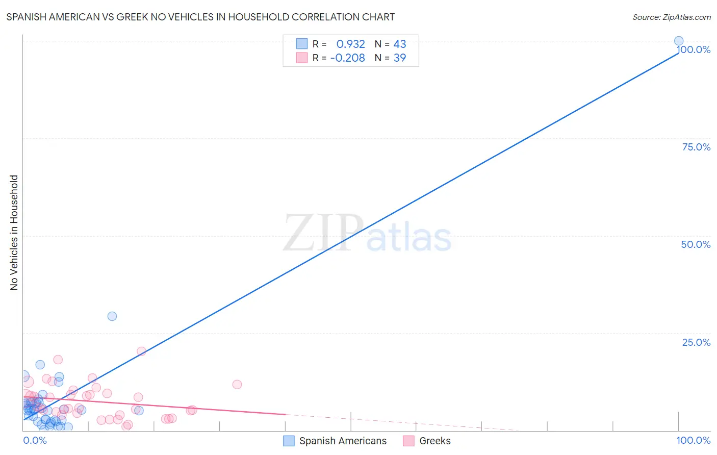Spanish American vs Greek No Vehicles in Household