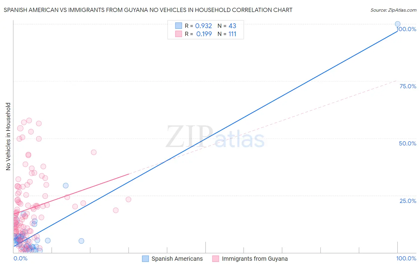 Spanish American vs Immigrants from Guyana No Vehicles in Household