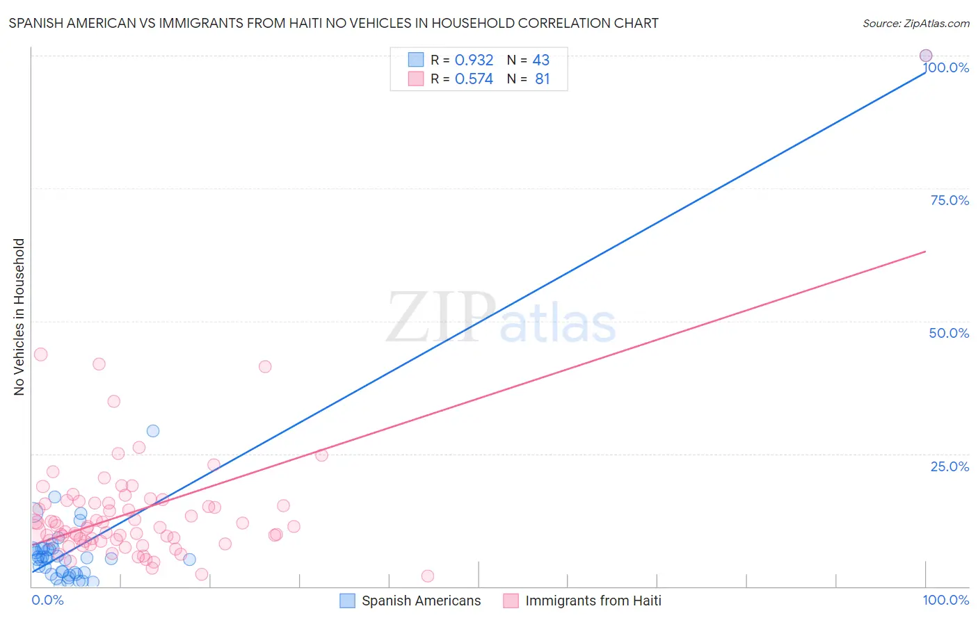 Spanish American vs Immigrants from Haiti No Vehicles in Household