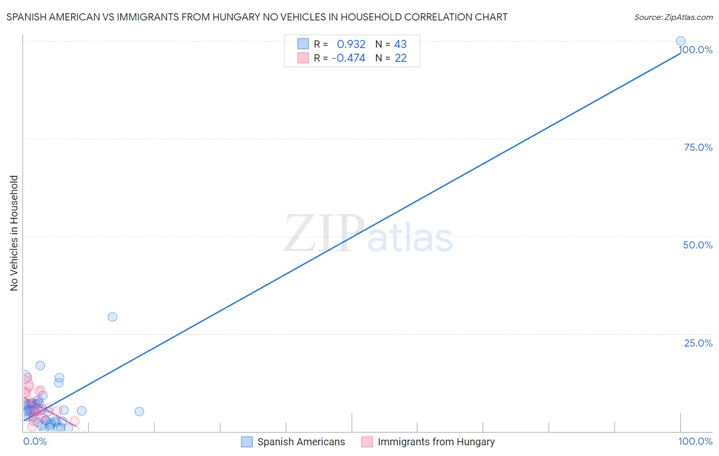 Spanish American vs Immigrants from Hungary No Vehicles in Household