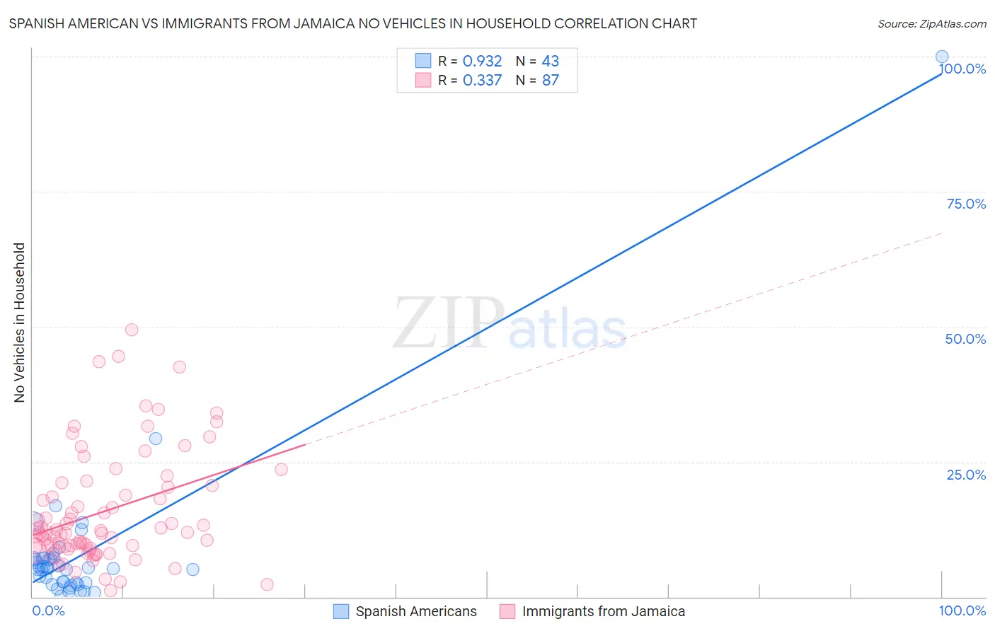 Spanish American vs Immigrants from Jamaica No Vehicles in Household