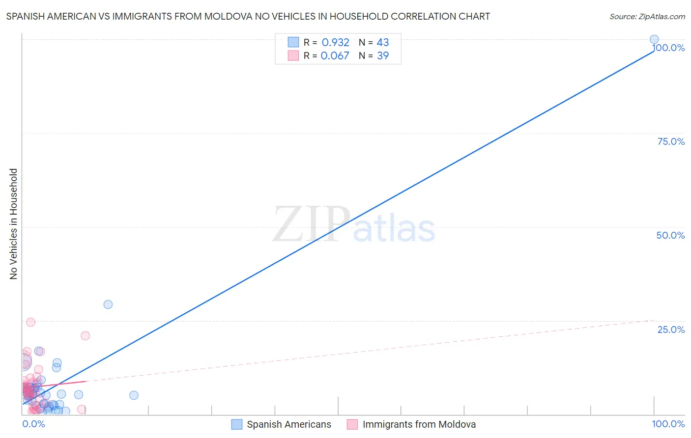 Spanish American vs Immigrants from Moldova No Vehicles in Household