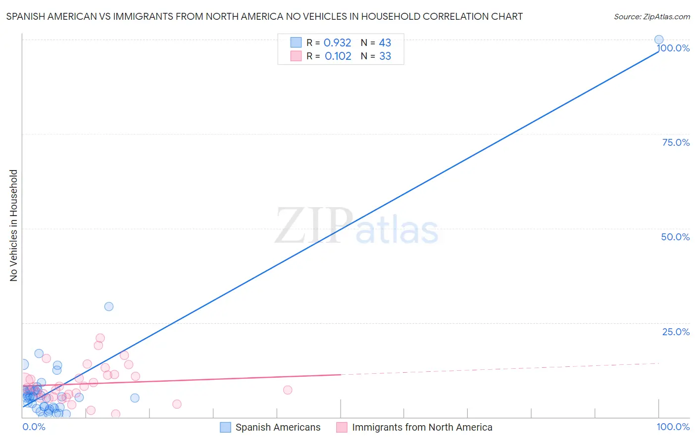 Spanish American vs Immigrants from North America No Vehicles in Household