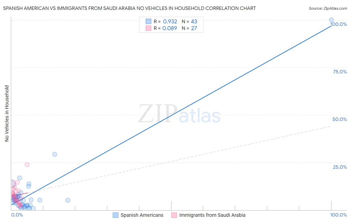 Spanish American vs Immigrants from Saudi Arabia No Vehicles in Household
