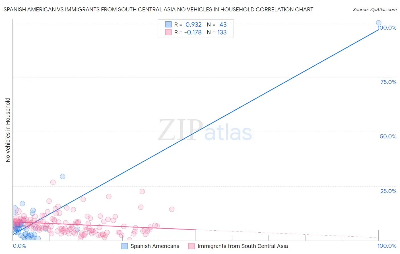 Spanish American vs Immigrants from South Central Asia No Vehicles in Household