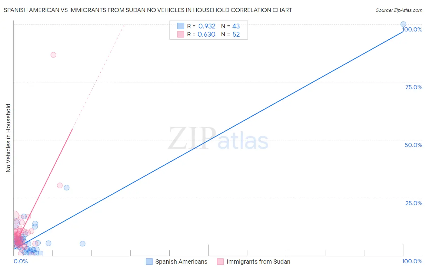 Spanish American vs Immigrants from Sudan No Vehicles in Household