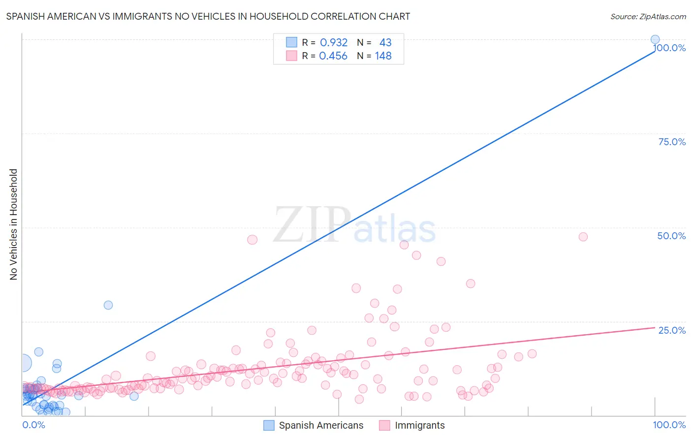 Spanish American vs Immigrants No Vehicles in Household