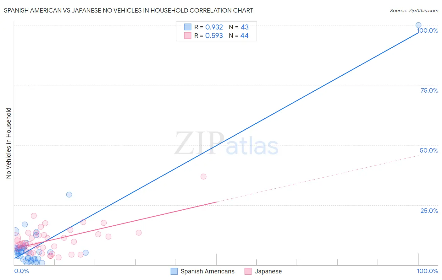 Spanish American vs Japanese No Vehicles in Household