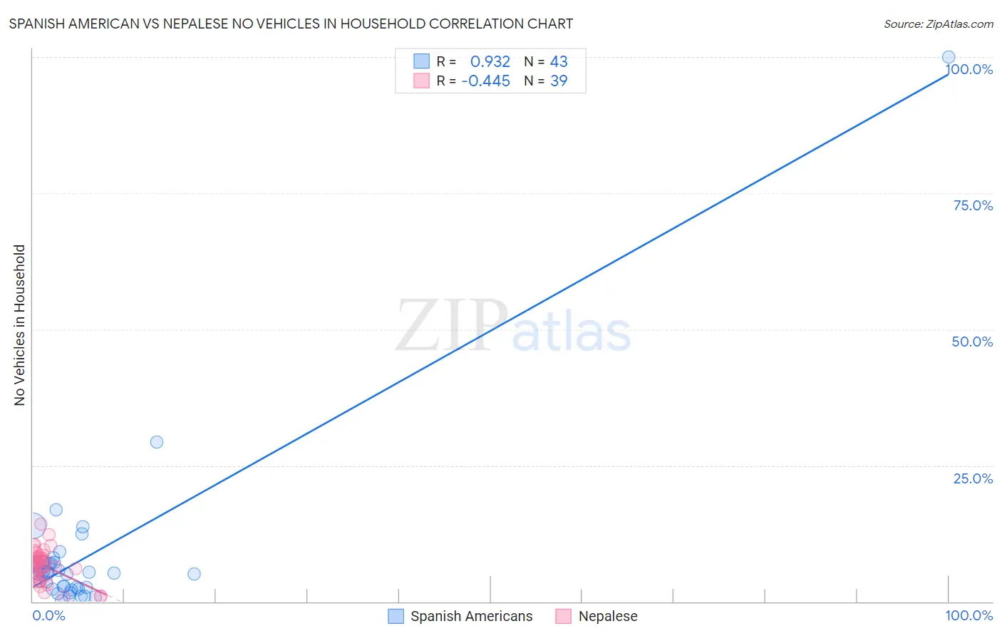 Spanish American vs Nepalese No Vehicles in Household