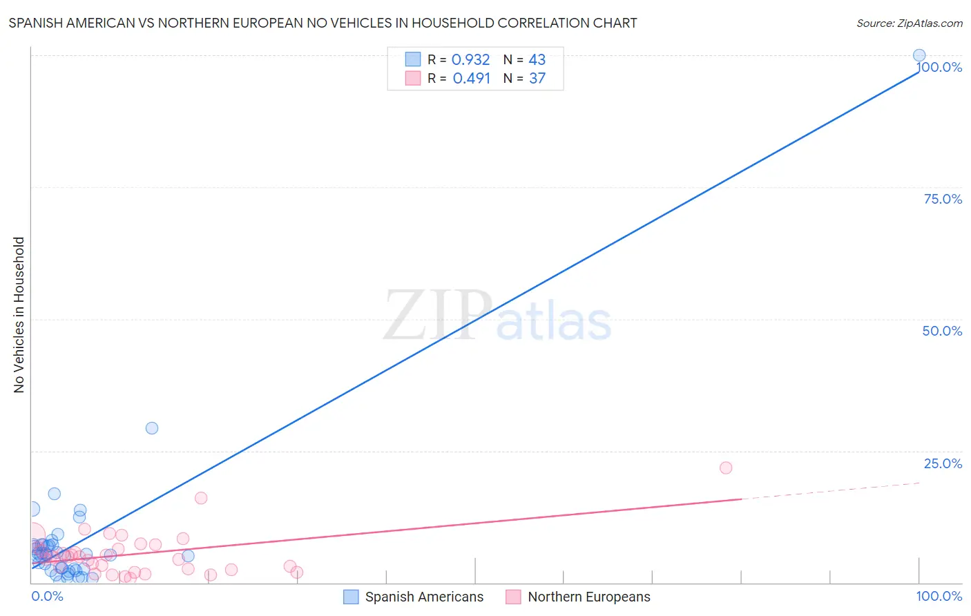 Spanish American vs Northern European No Vehicles in Household