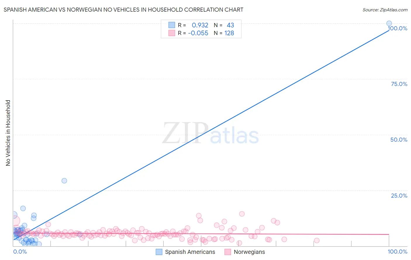 Spanish American vs Norwegian No Vehicles in Household