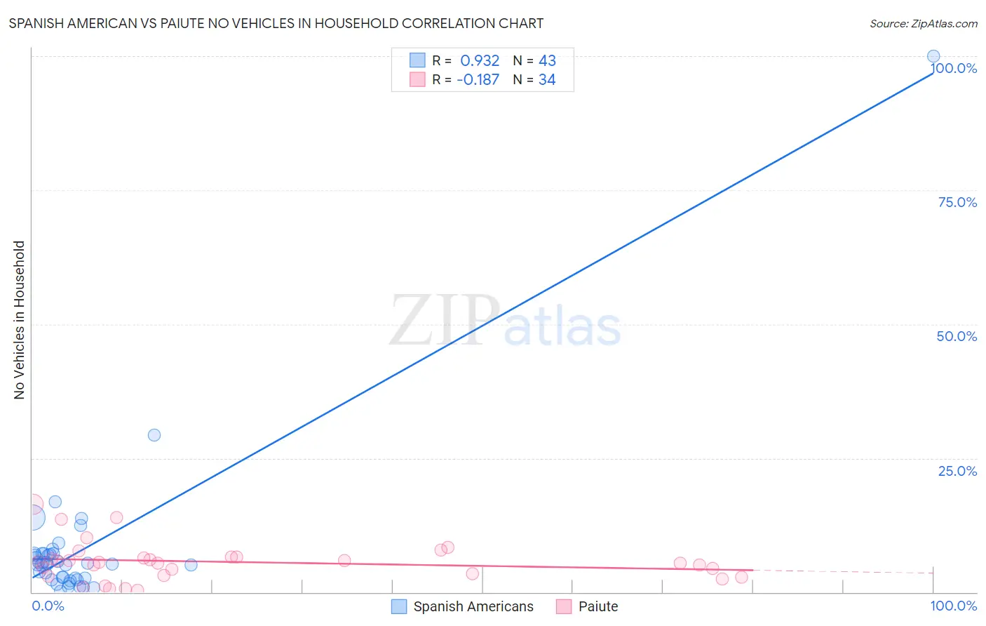 Spanish American vs Paiute No Vehicles in Household