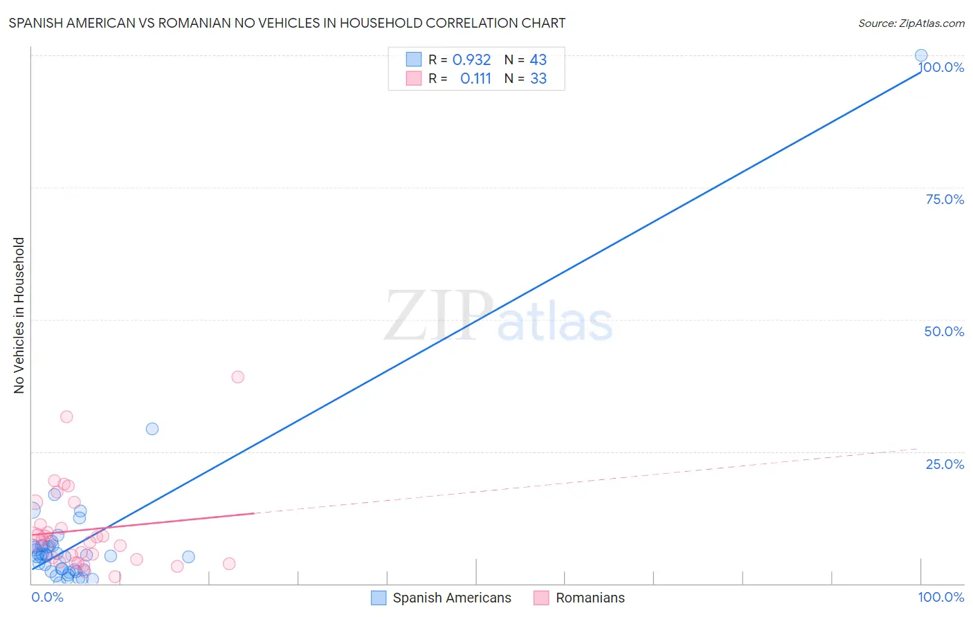 Spanish American vs Romanian No Vehicles in Household