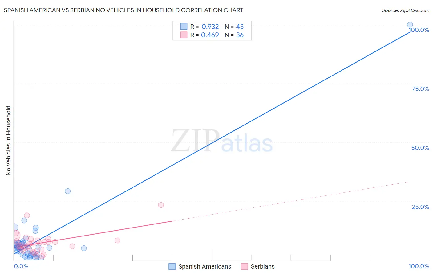 Spanish American vs Serbian No Vehicles in Household