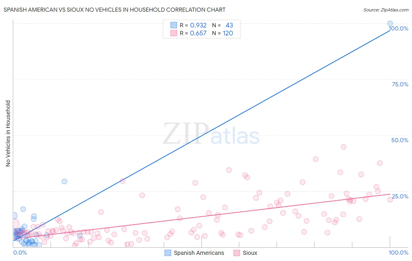 Spanish American vs Sioux No Vehicles in Household