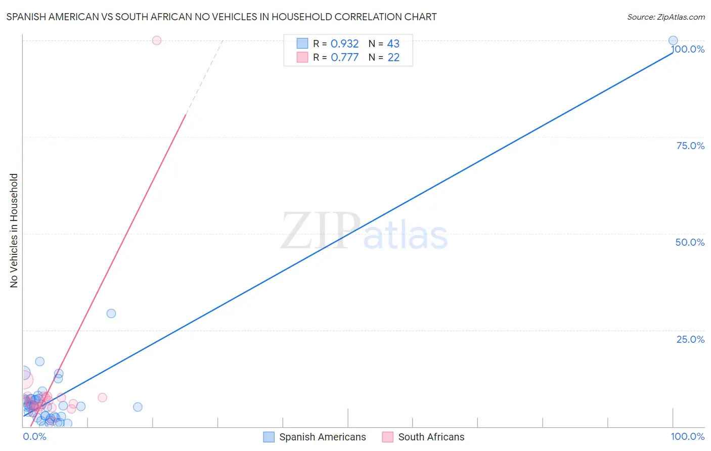 Spanish American vs South African No Vehicles in Household