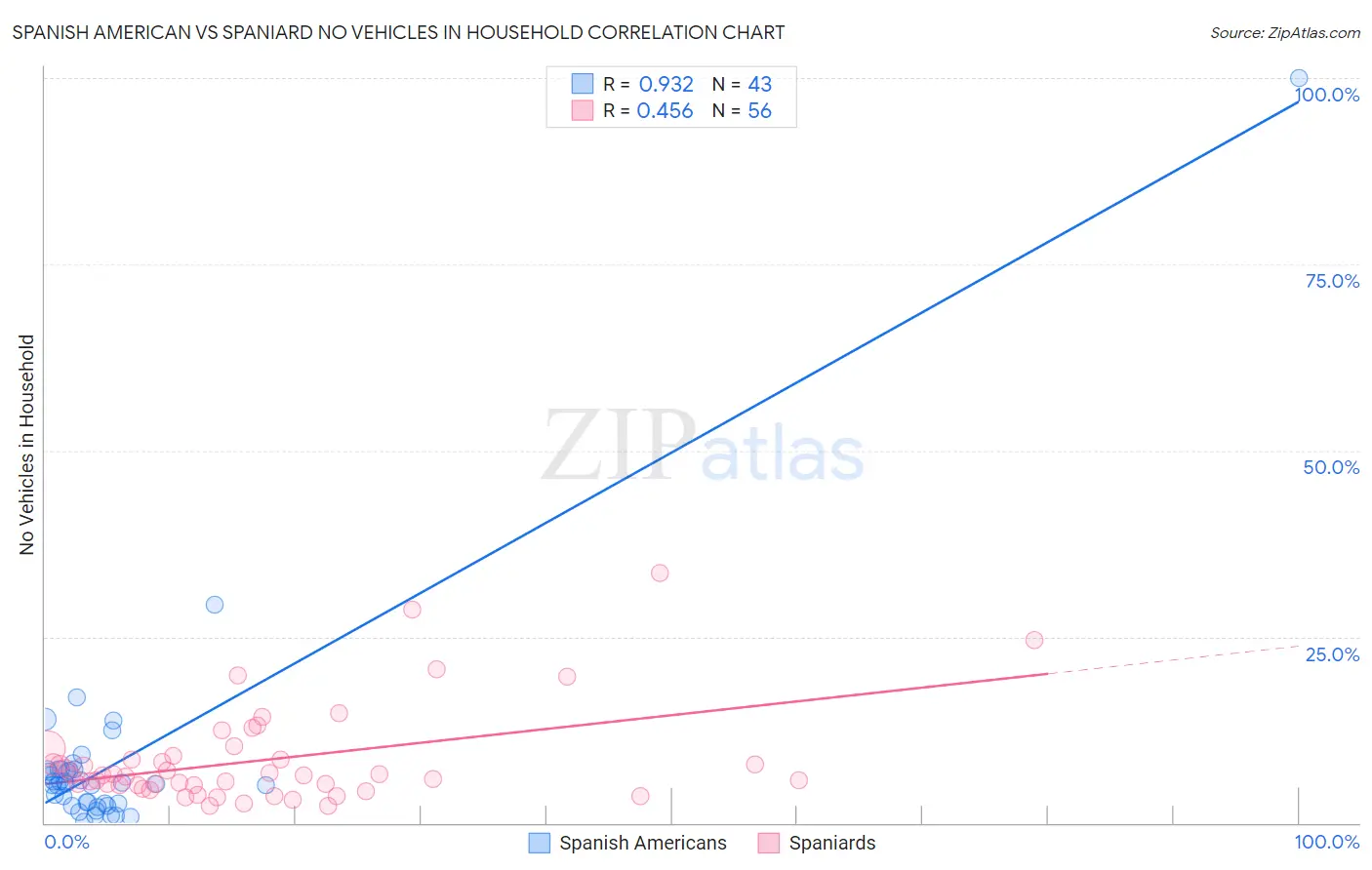 Spanish American vs Spaniard No Vehicles in Household