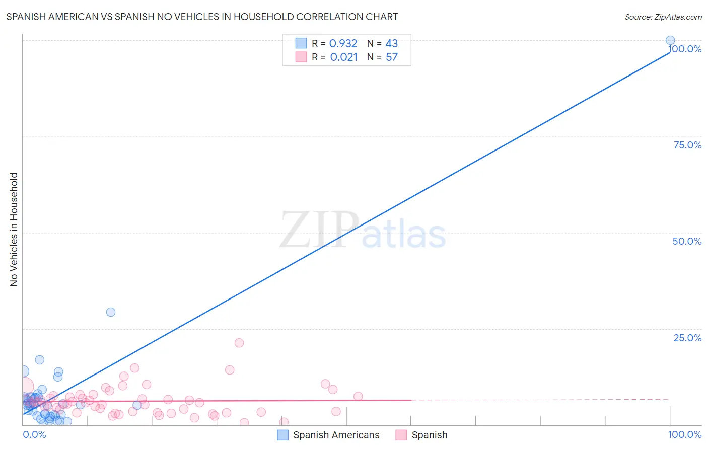 Spanish American vs Spanish No Vehicles in Household