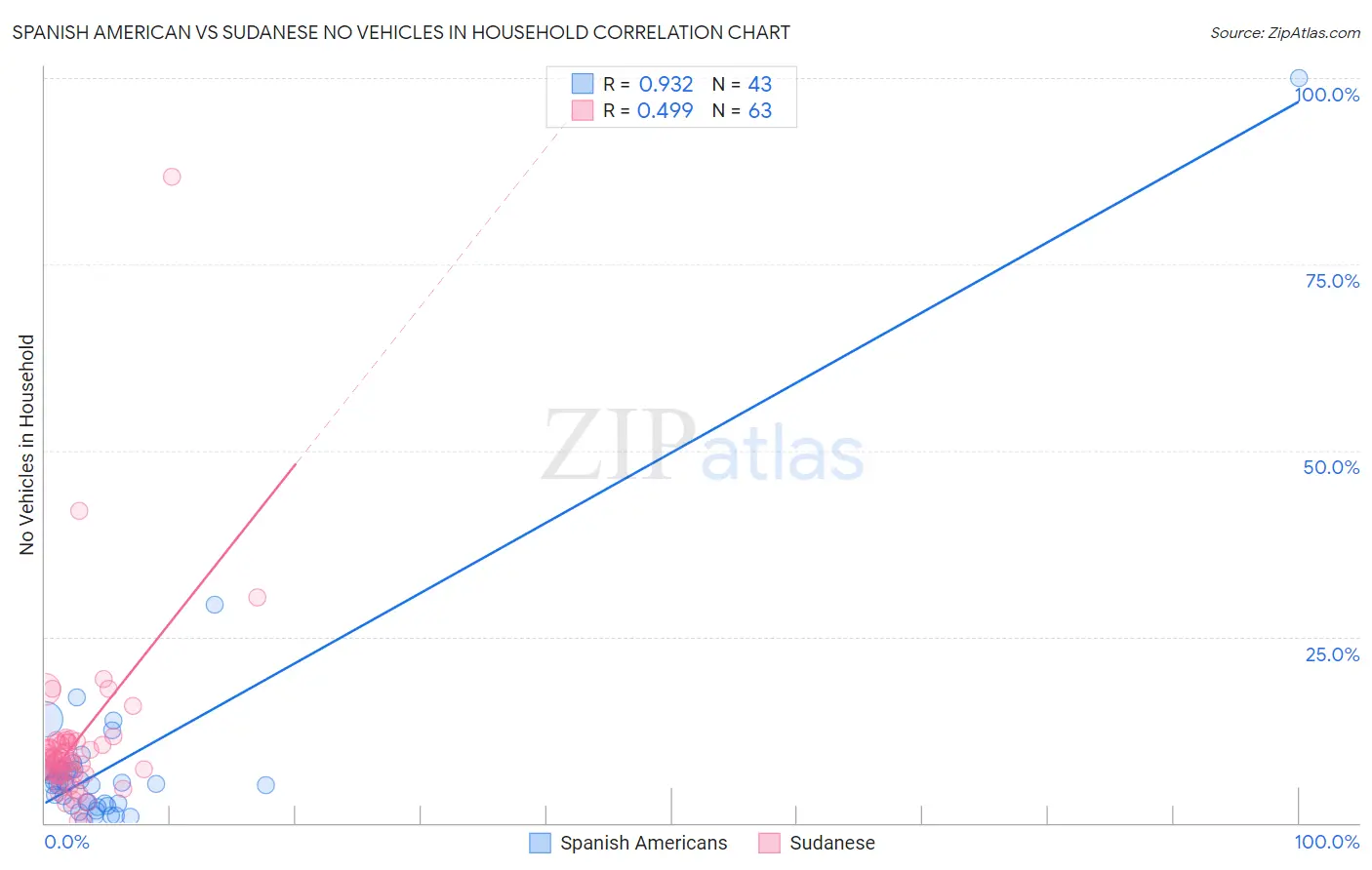 Spanish American vs Sudanese No Vehicles in Household