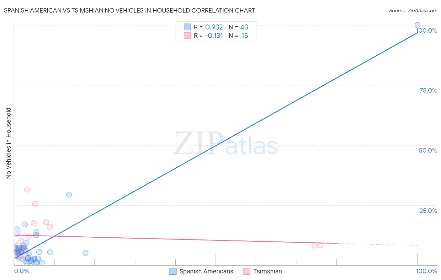 Spanish American vs Tsimshian No Vehicles in Household