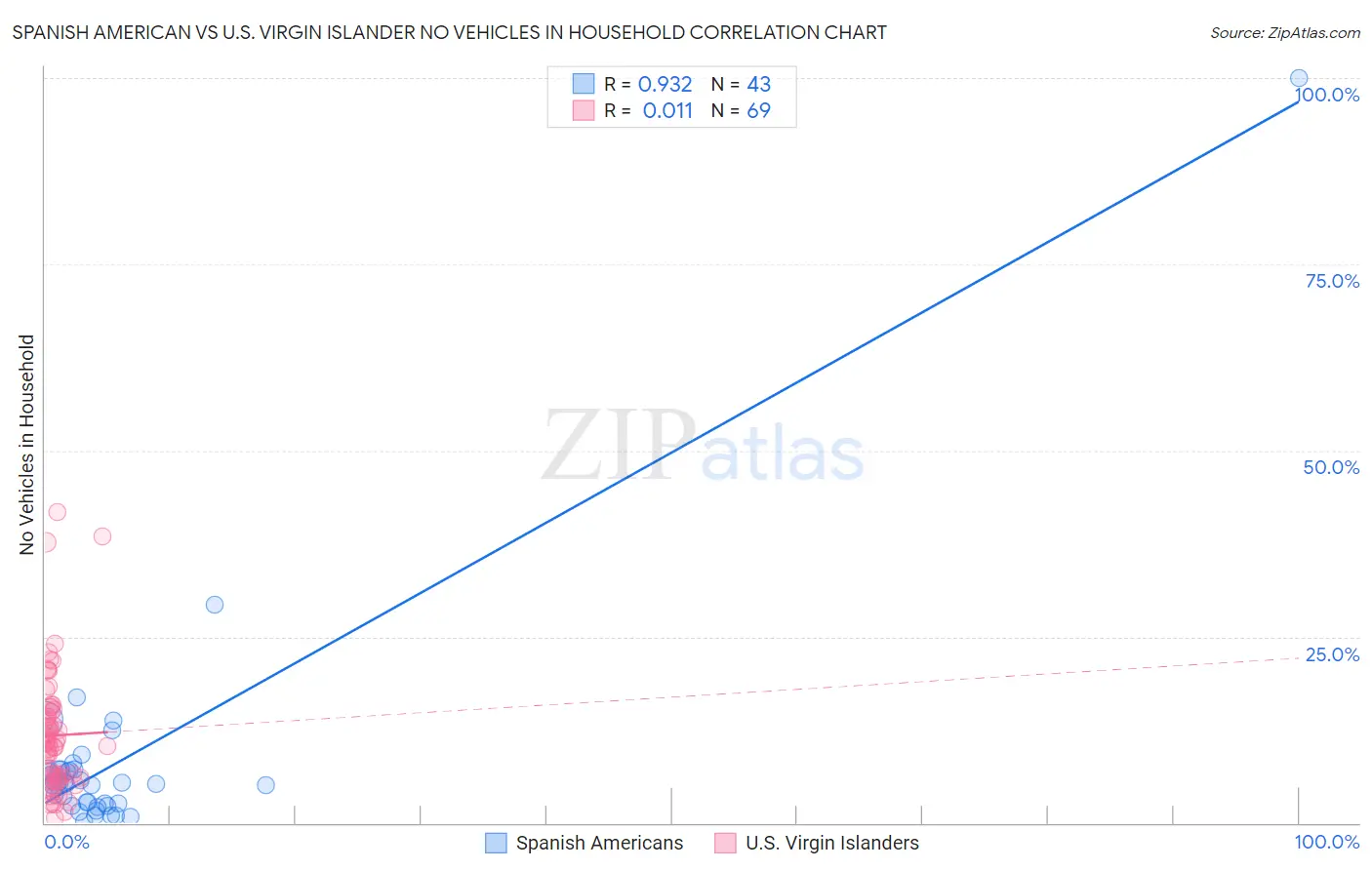 Spanish American vs U.S. Virgin Islander No Vehicles in Household