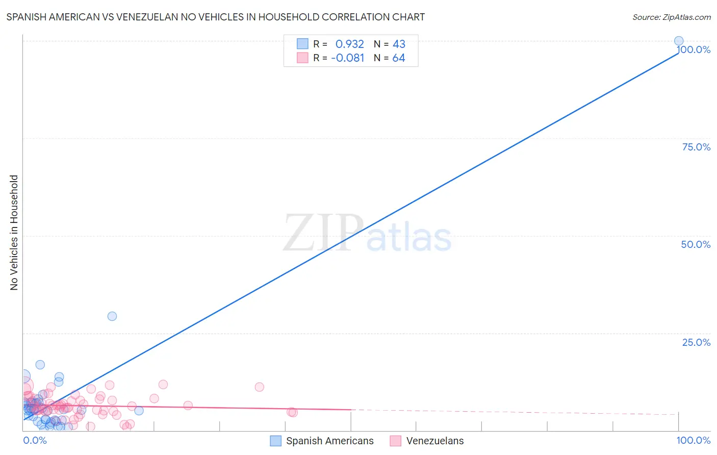 Spanish American vs Venezuelan No Vehicles in Household