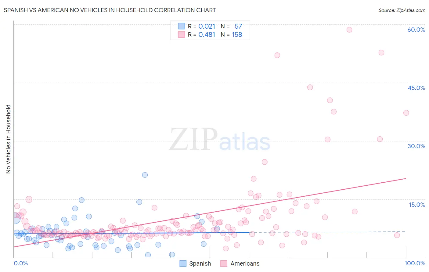 Spanish vs American No Vehicles in Household