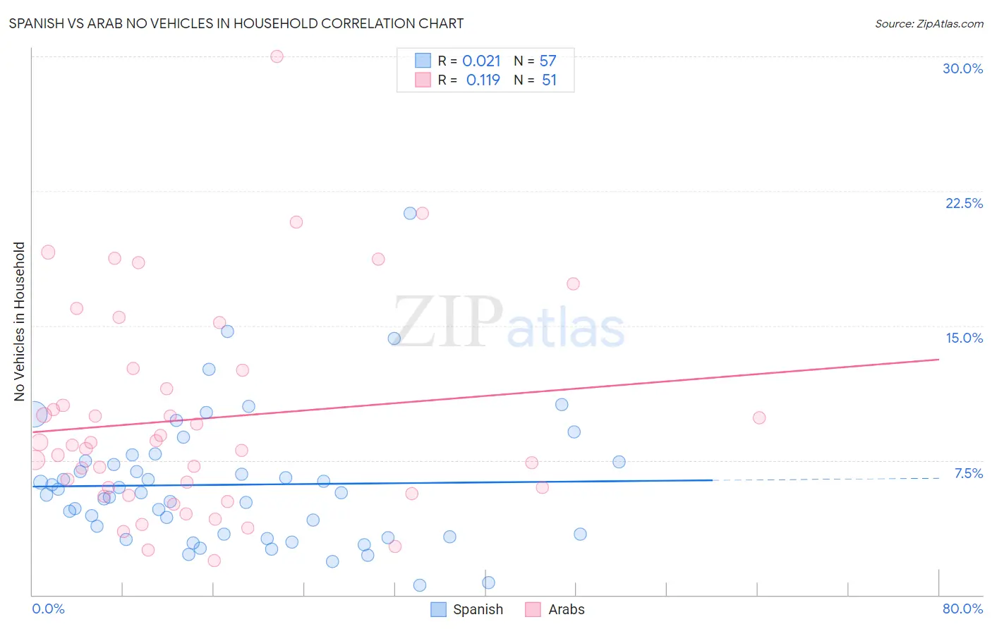 Spanish vs Arab No Vehicles in Household