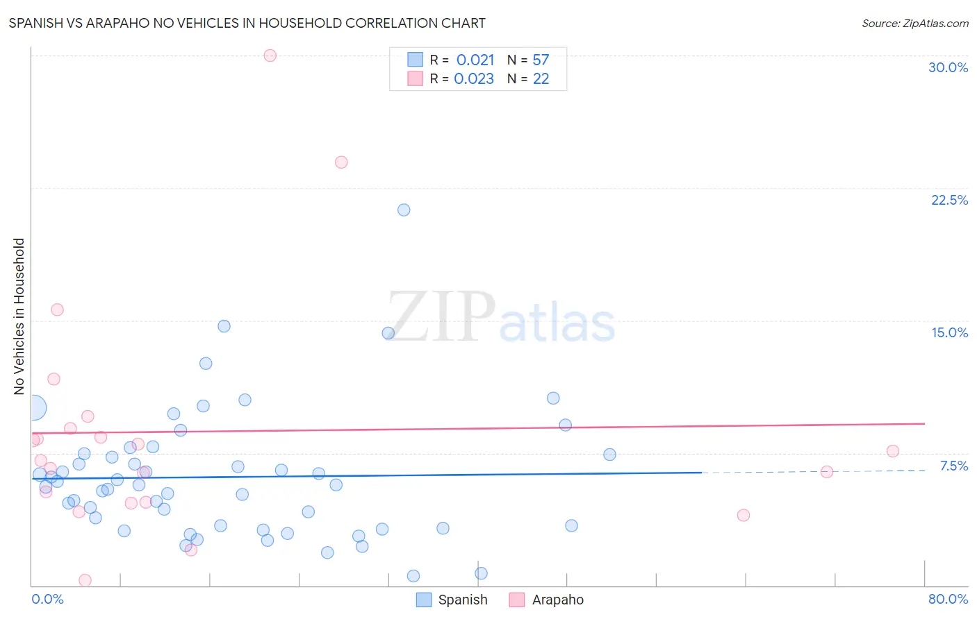 Spanish vs Arapaho No Vehicles in Household