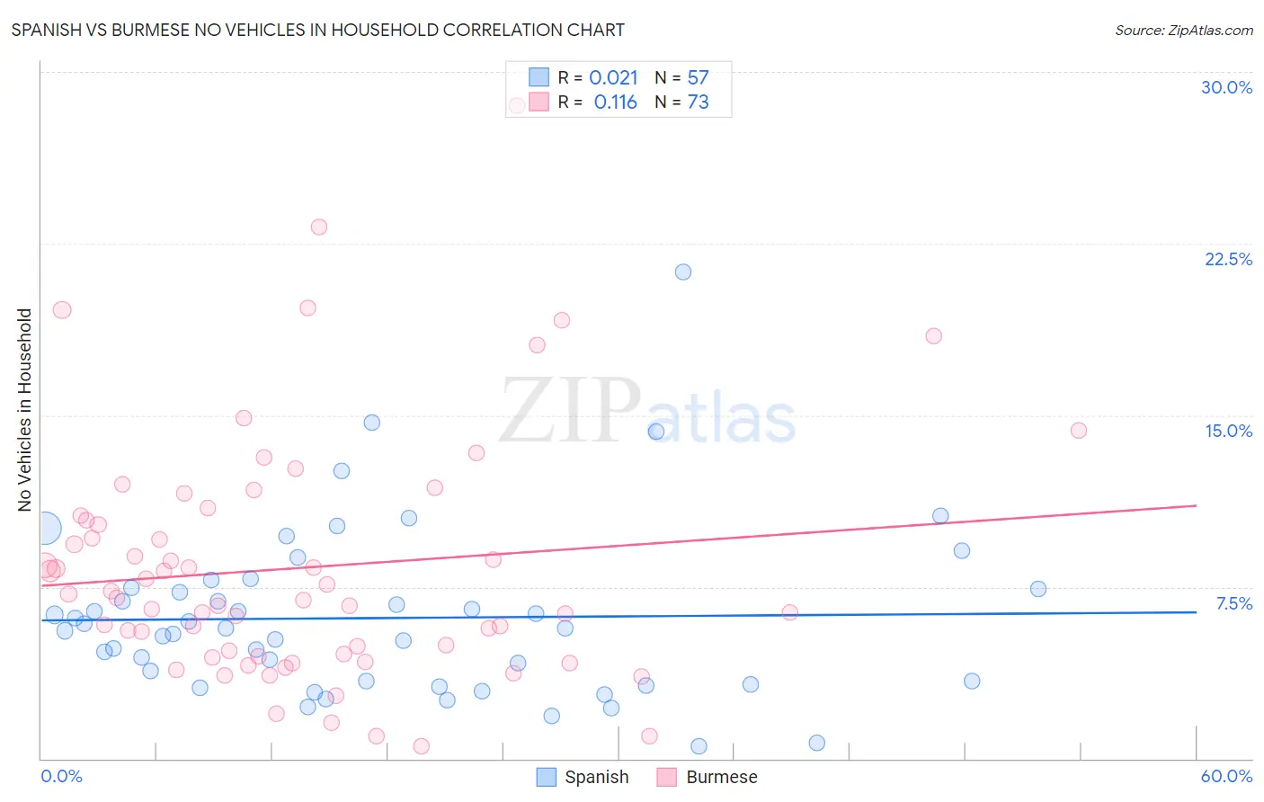 Spanish vs Burmese No Vehicles in Household