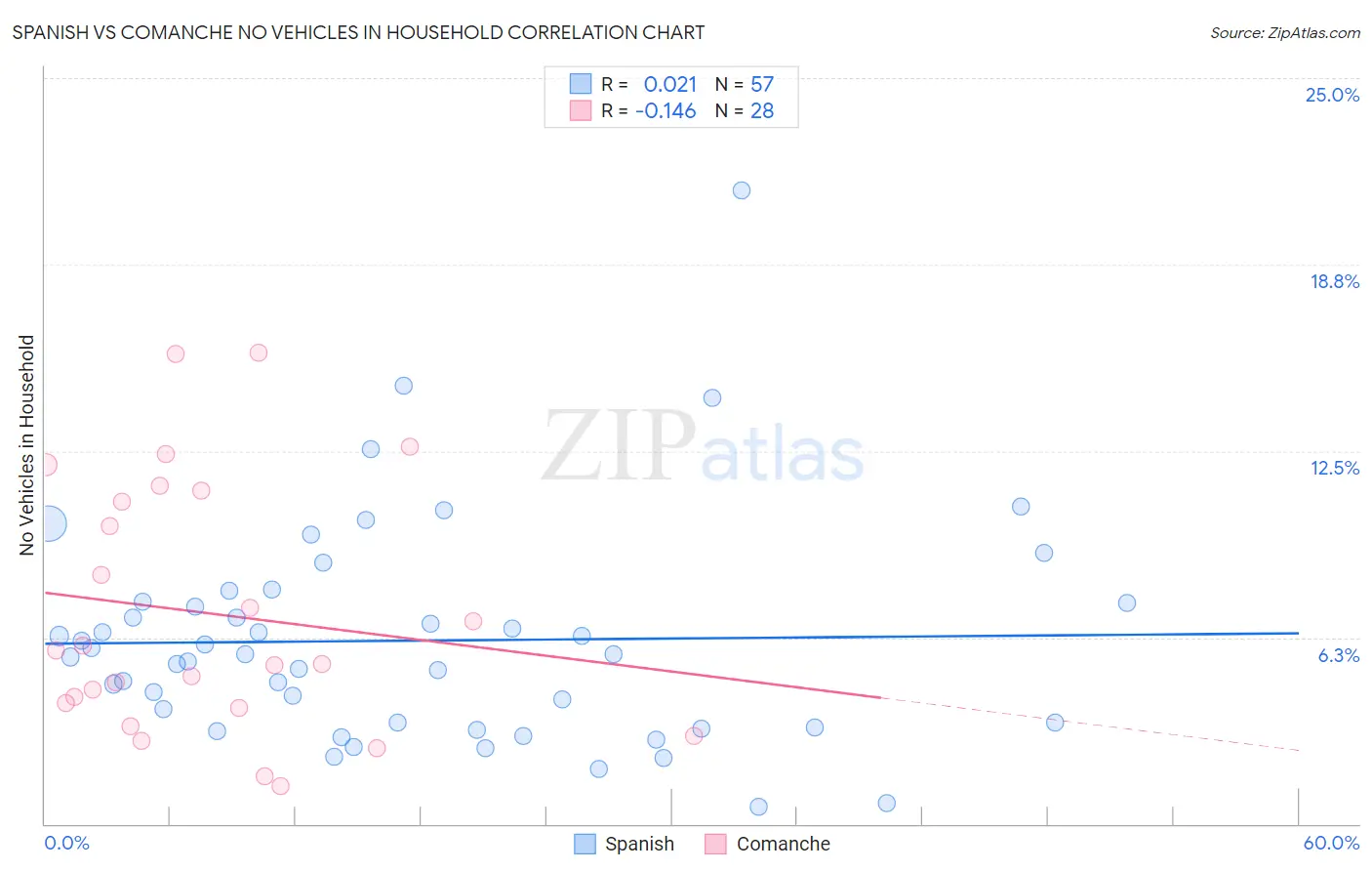 Spanish vs Comanche No Vehicles in Household