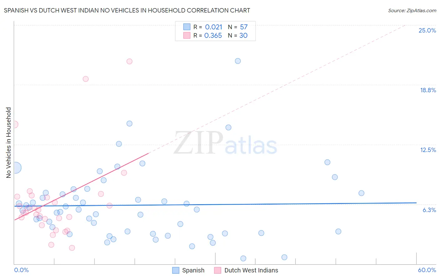 Spanish vs Dutch West Indian No Vehicles in Household