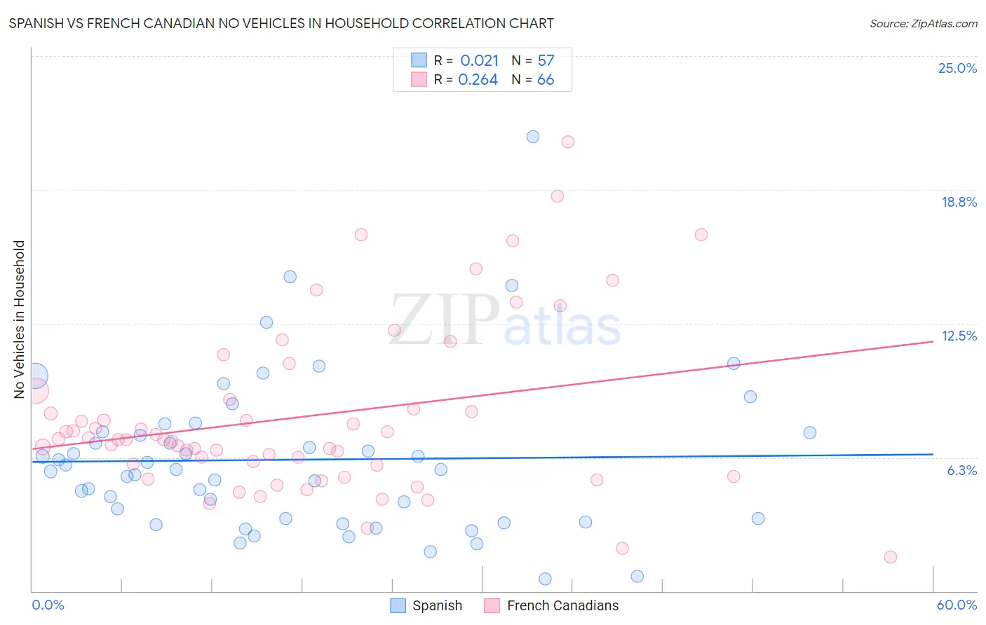 Spanish vs French Canadian No Vehicles in Household