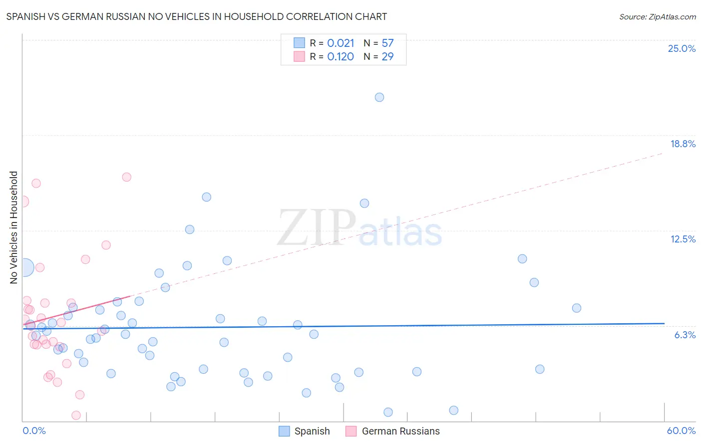 Spanish vs German Russian No Vehicles in Household