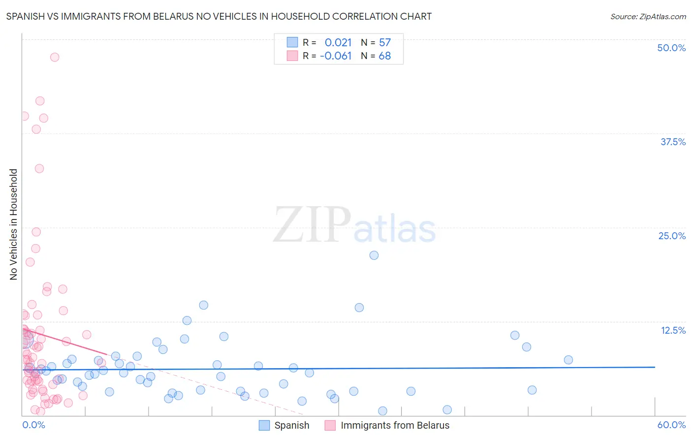 Spanish vs Immigrants from Belarus No Vehicles in Household