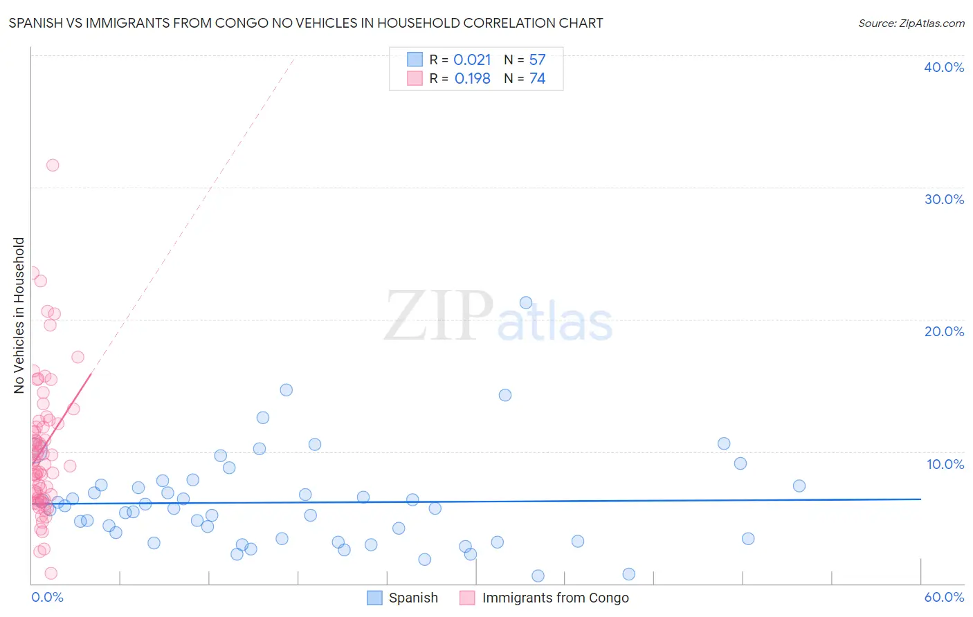 Spanish vs Immigrants from Congo No Vehicles in Household