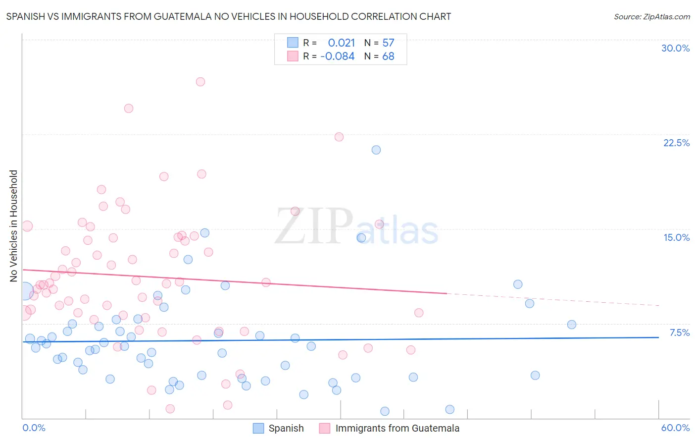 Spanish vs Immigrants from Guatemala No Vehicles in Household