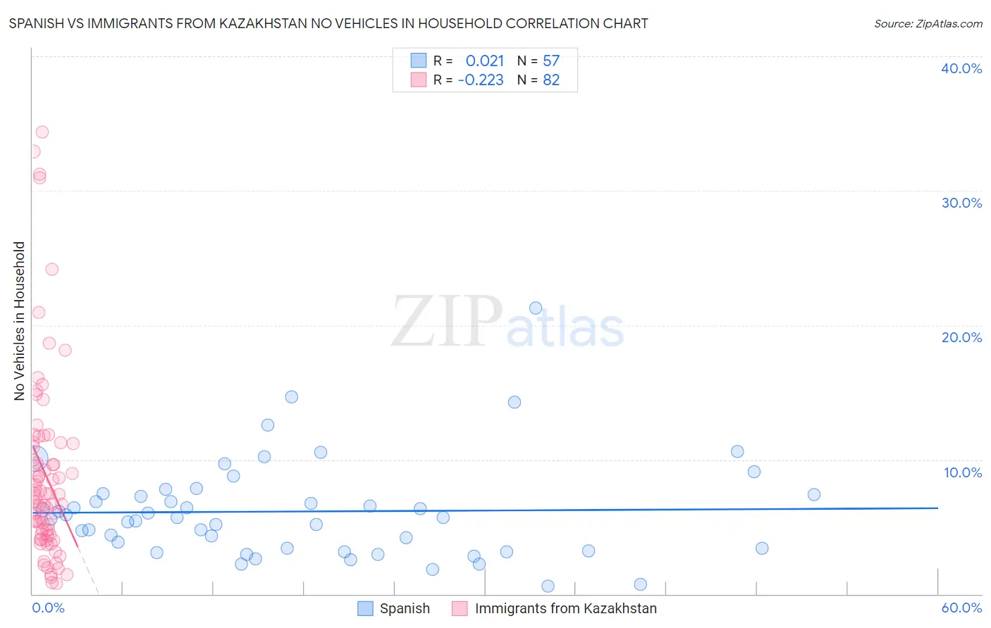 Spanish vs Immigrants from Kazakhstan No Vehicles in Household