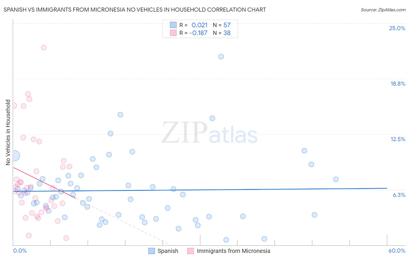 Spanish vs Immigrants from Micronesia No Vehicles in Household