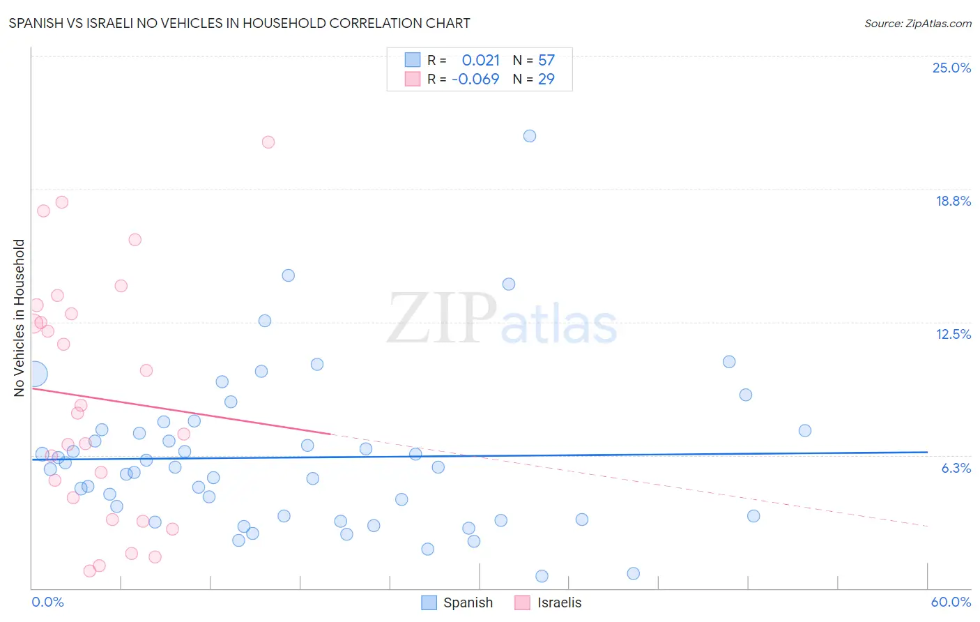 Spanish vs Israeli No Vehicles in Household