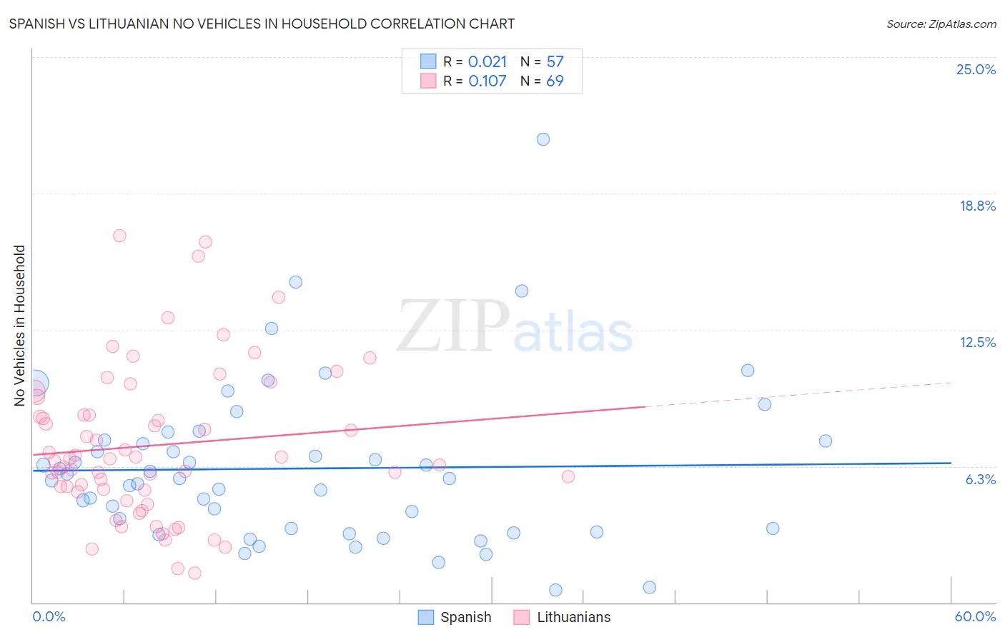 Spanish vs Lithuanian No Vehicles in Household