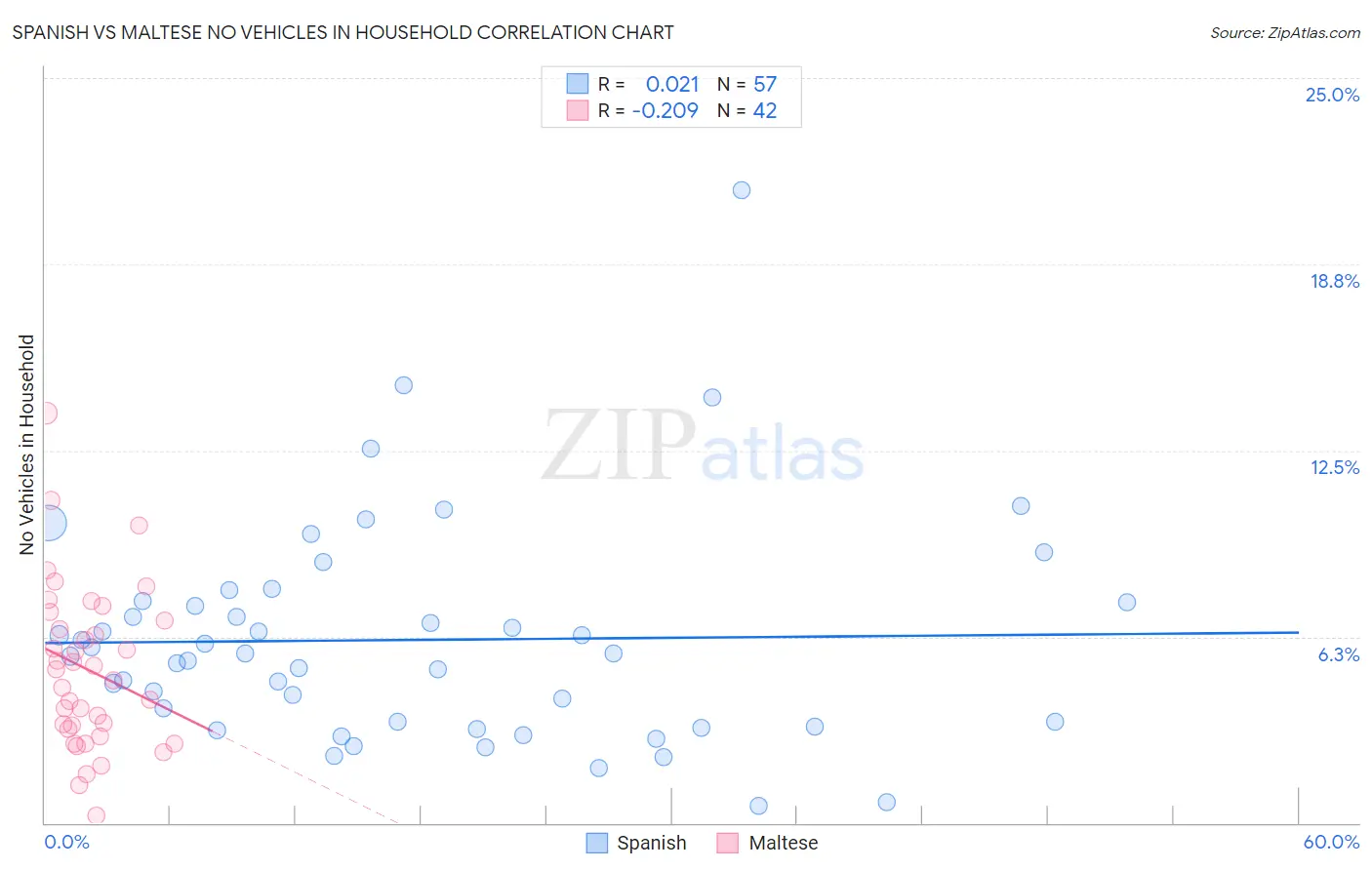 Spanish vs Maltese No Vehicles in Household